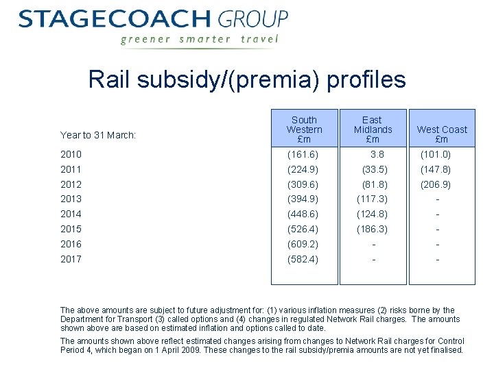 Rail subsidy/(premia) profiles Year to 31 March: South Western £m 2010 (161. 6) 3.