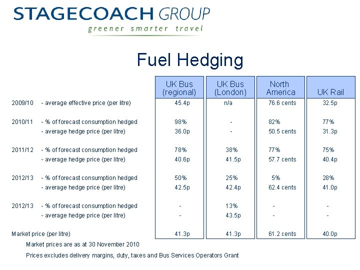 Fuel Hedging UK Bus (regional) UK Bus (London) UK Rail 76. 6 cents 32.