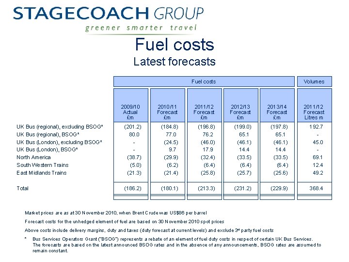 Fuel costs Latest forecasts Fuel costs Volumes 2009/10 Actual £m 2010/11 Forecast £m 2011/12