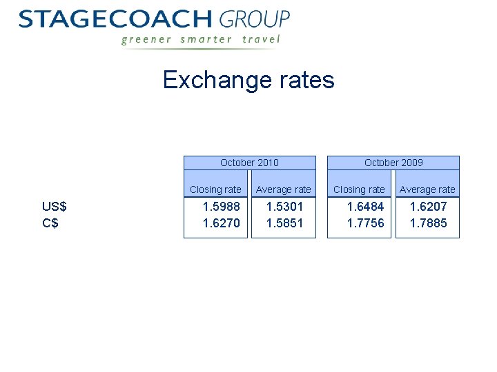Exchange rates October 2010 Closing rate US$ C$ 1. 5988 1. 6270 Average rate