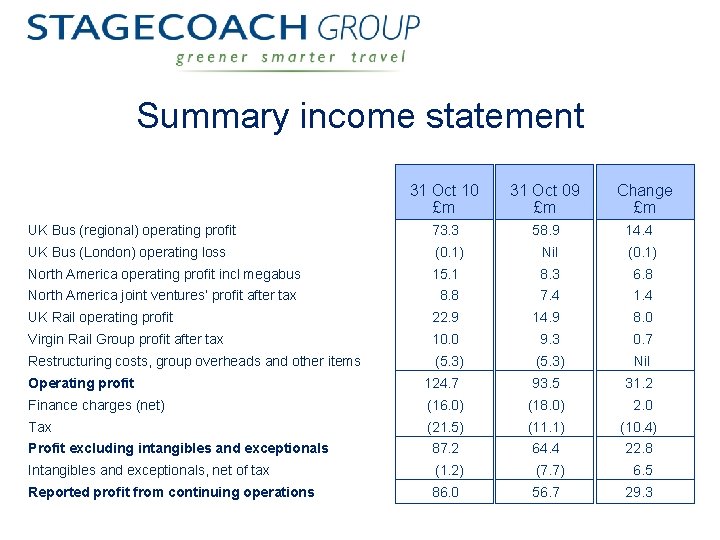 Summary income statement 31 Oct 10 £m 31 Oct 09 £m Change £m UK