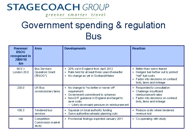 Government spending & regulation Bus Revenue/ BSOG recognised in 2009/10 £m Area Developments Reaction
