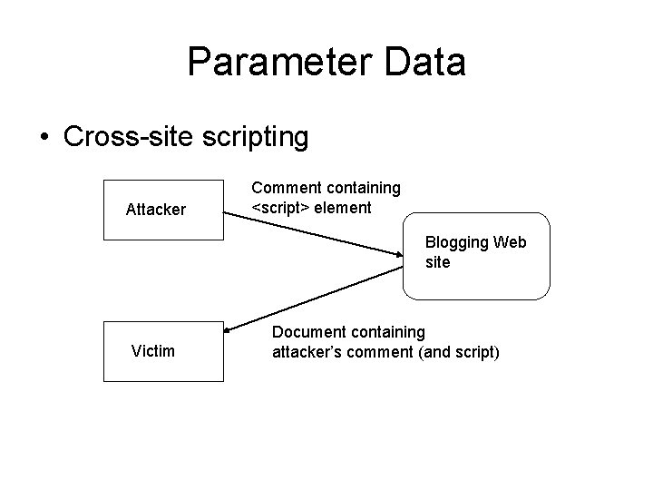 Parameter Data • Cross-site scripting Attacker Comment containing <script> element Blogging Web site Victim