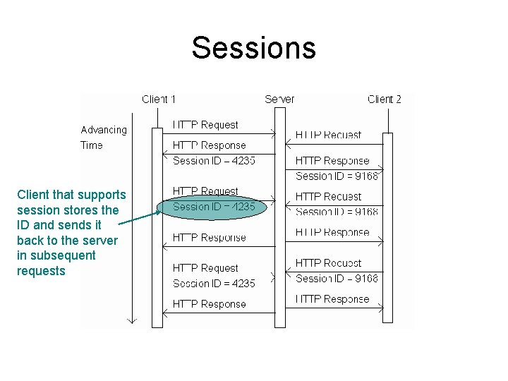 Sessions Client that supports session stores the ID and sends it back to the