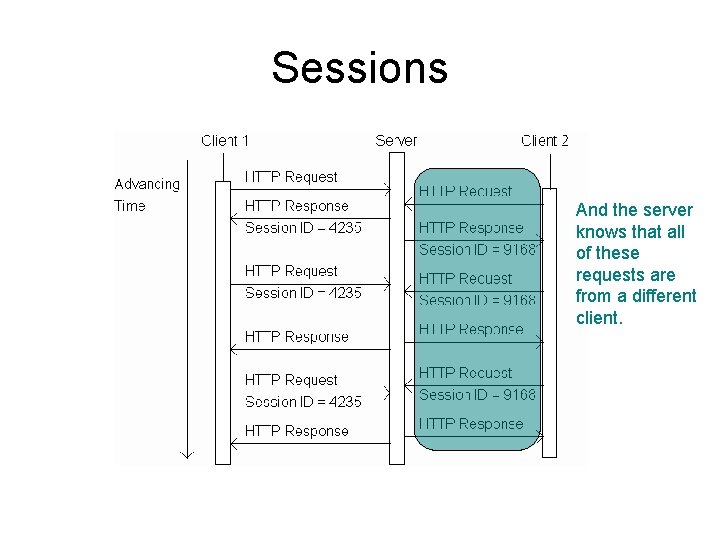 Sessions And the server knows that all of these requests are from a different