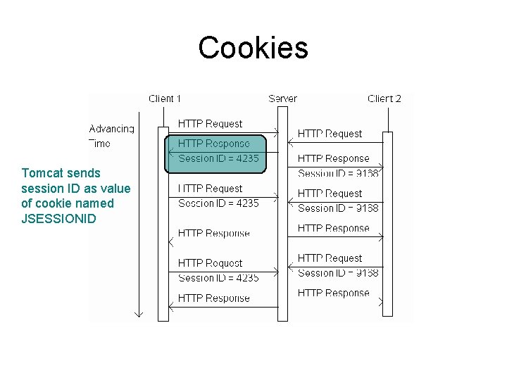 Cookies Tomcat sends session ID as value of cookie named JSESSIONID 
