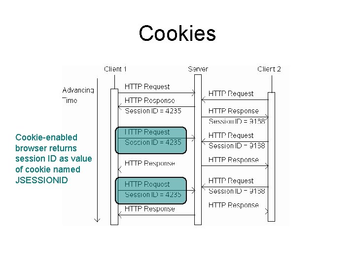 Cookies Cookie-enabled browser returns session ID as value of cookie named JSESSIONID 