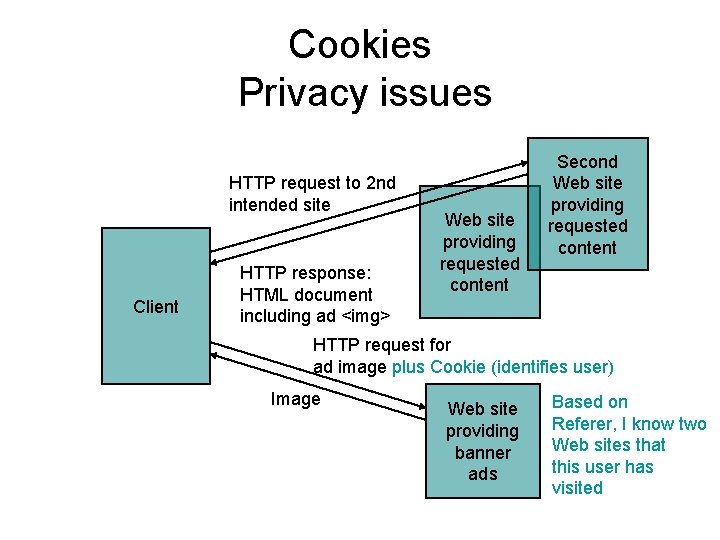 Cookies Privacy issues HTTP request to 2 nd intended site Client HTTP response: HTML