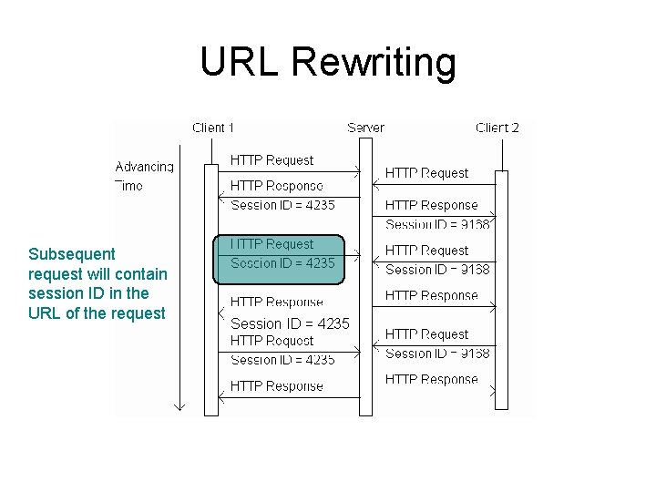 URL Rewriting Subsequent request will contain session ID in the URL of the request