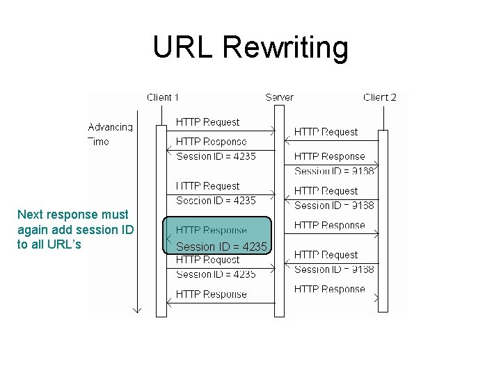 URL Rewriting Next response must again add session ID to all URL’s Session ID