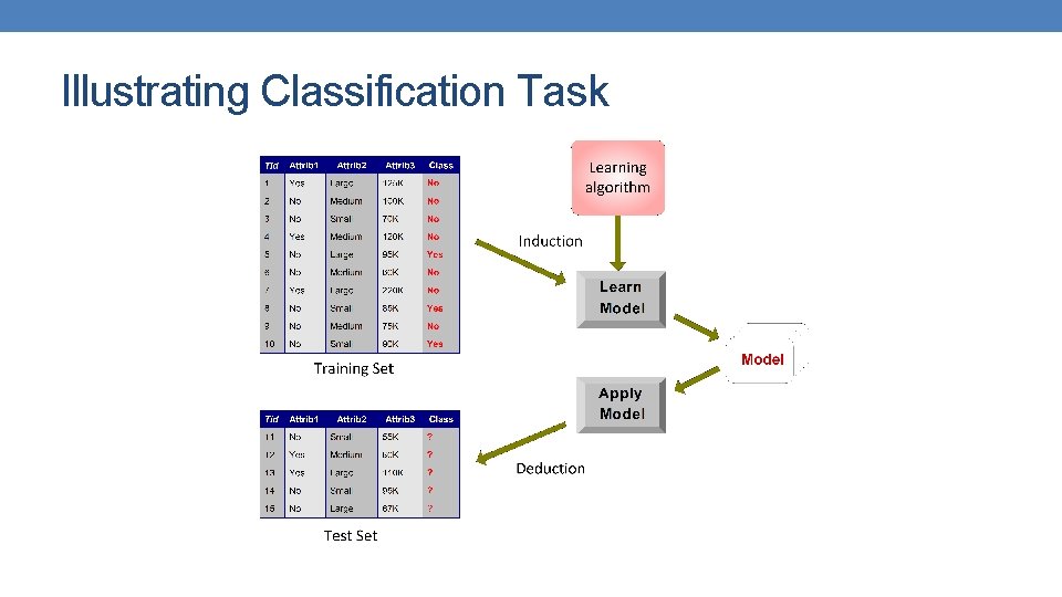 Illustrating Classification Task Illustrating Classification Task