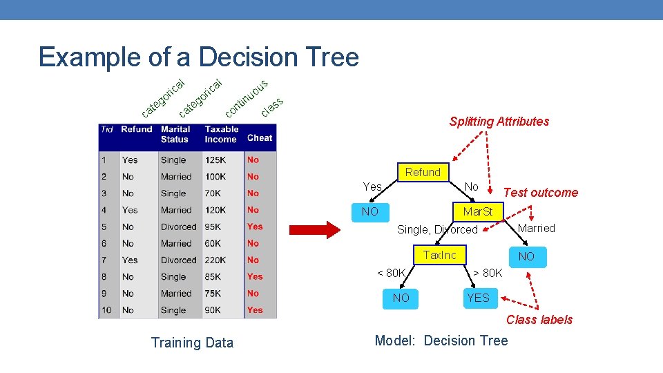 Example of a Decision Tree o g te ca l l ir ca o Example of a Decision Tree o g te ca l l ir ca o