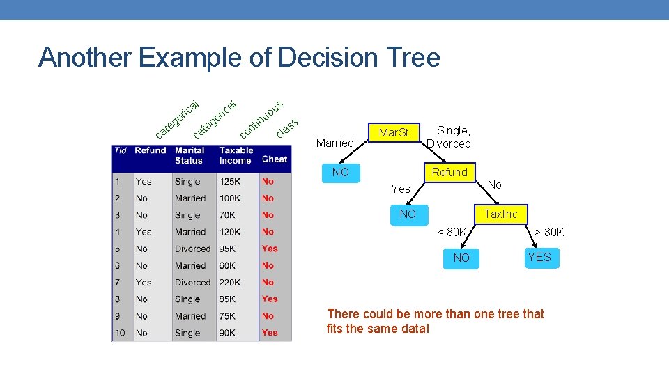 Another Example of Decision Tree l l a ric o ca g te o Another Example of Decision Tree l l a ric o ca g te o