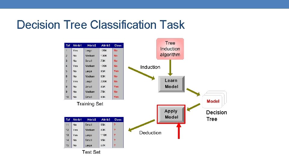 Decision Tree Classification Task Decision Tree Decision Tree Classification Task Decision Tree