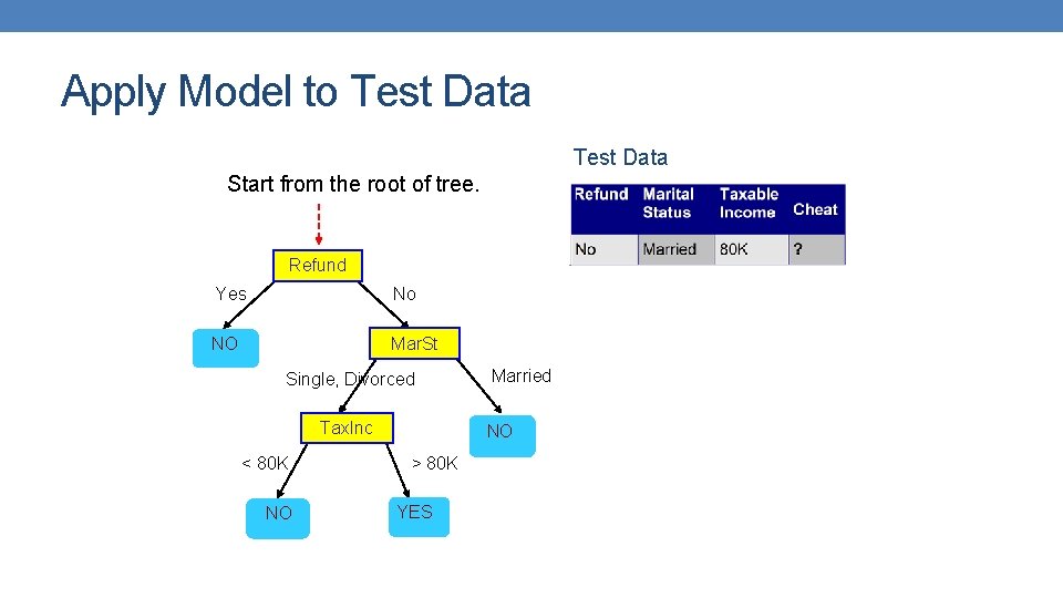 Apply Model to Test Data Start from the root of tree. Refund Yes No Apply Model to Test Data Start from the root of tree. Refund Yes No