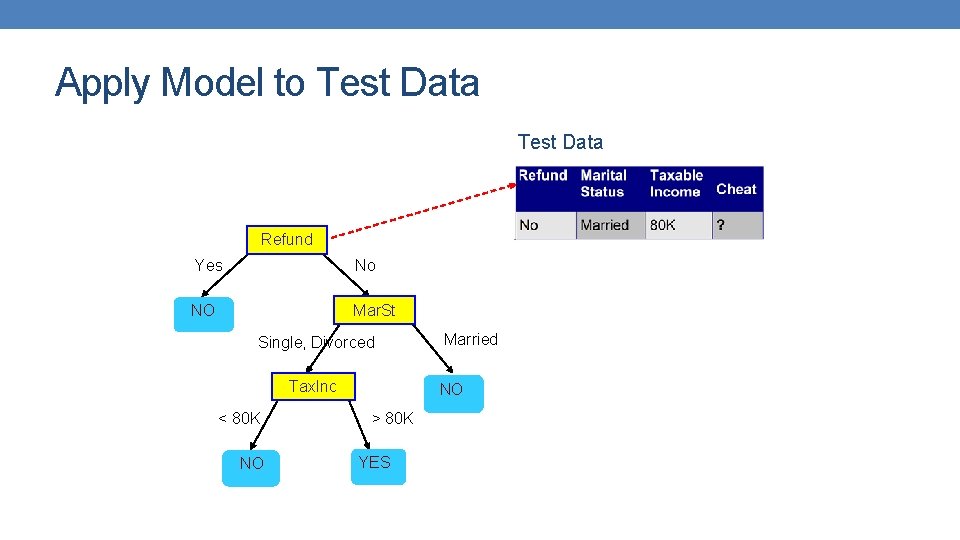 Apply Model to Test Data Refund Yes No NO Mar. St Single, Divorced Tax. Apply Model to Test Data Refund Yes No NO Mar. St Single, Divorced Tax.