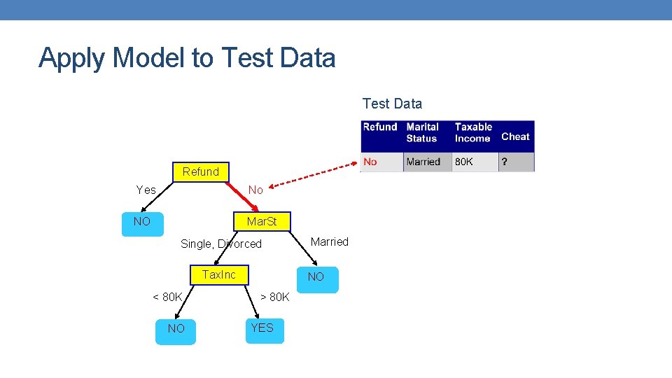 Apply Model to Test Data Refund Yes No NO Mar. St Single, Divorced Tax. Apply Model to Test Data Refund Yes No NO Mar. St Single, Divorced Tax.