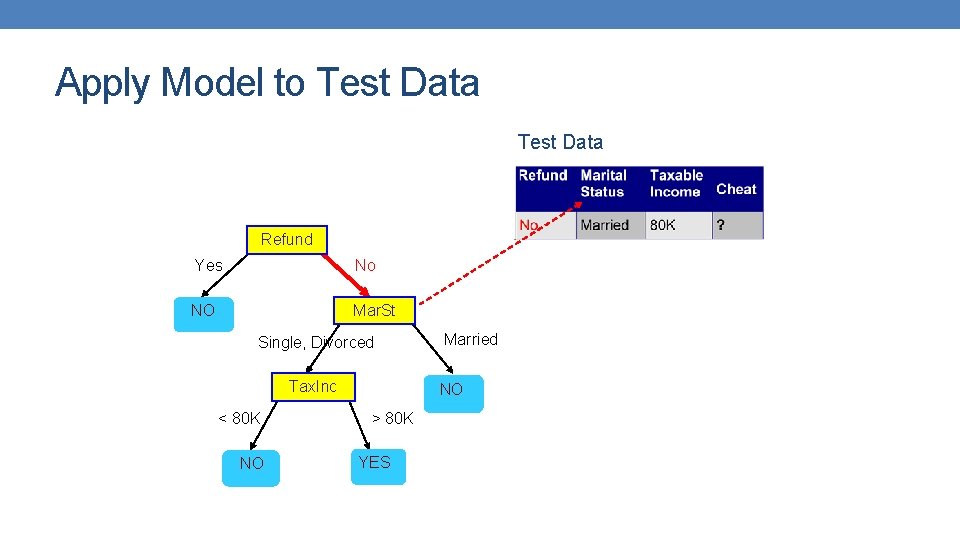 Apply Model to Test Data Refund Yes No NO Mar. St Single, Divorced Tax. Apply Model to Test Data Refund Yes No NO Mar. St Single, Divorced Tax.