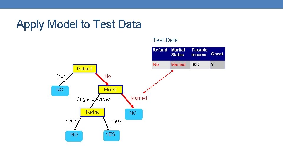 Apply Model to Test Data Refund Yes No NO Mar. St Single, Divorced Tax. Apply Model to Test Data Refund Yes No NO Mar. St Single, Divorced Tax.
