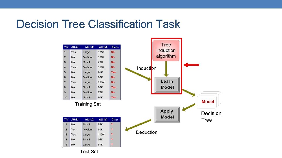 Decision Tree Classification Task Decision Tree Decision Tree Classification Task Decision Tree