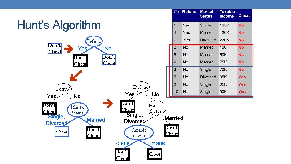 Hunt’s Algorithm Don’t Cheat Refund Yes Don’t Cheat No Don’t Cheat Refund Yes No Hunt’s Algorithm Don’t Cheat Refund Yes Don’t Cheat No Don’t Cheat Refund Yes No