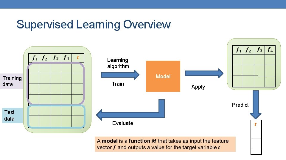 Supervised Learning Overview Learning algorithm Training data Model Train Apply Predict Test data Evaluate Supervised Learning Overview Learning algorithm Training data Model Train Apply Predict Test data Evaluate