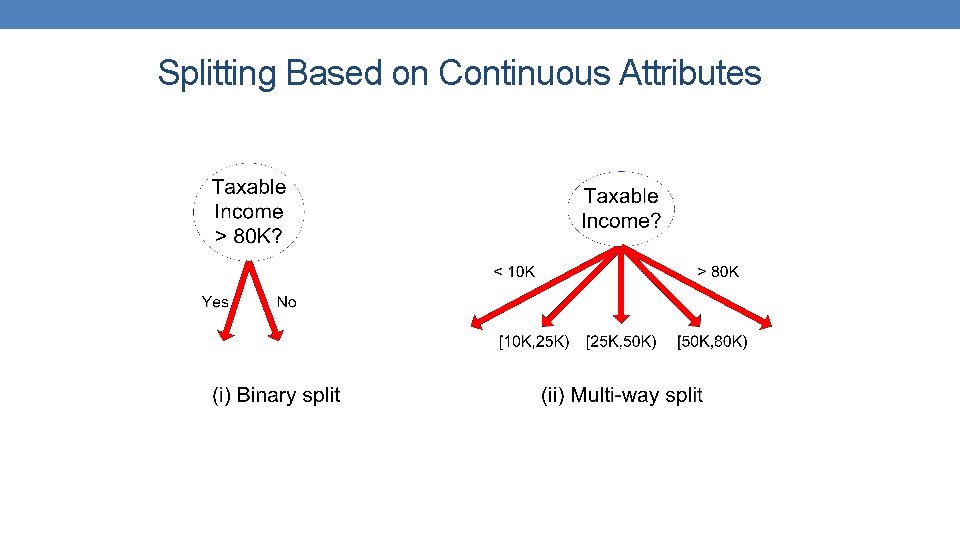 Splitting Based on Continuous Attributes Splitting Based on Continuous Attributes