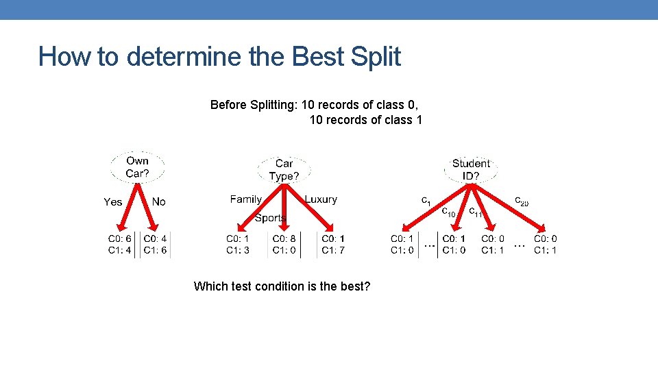 How to determine the Best Split Before Splitting: 10 records of class 0, 10 How to determine the Best Split Before Splitting: 10 records of class 0, 10