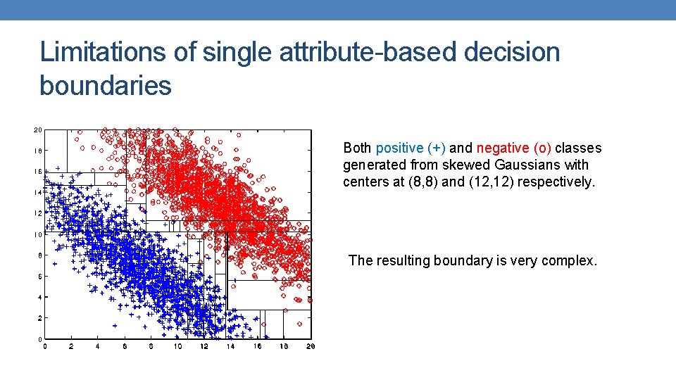 Limitations of single attribute-based decision boundaries Both positive (+) and negative (o) classes generated Limitations of single attribute-based decision boundaries Both positive (+) and negative (o) classes generated