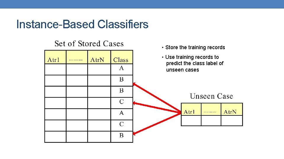 Instance-Based Classifiers • Store the training records • Use training records to predict the Instance-Based Classifiers • Store the training records • Use training records to predict the