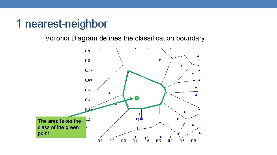 1 nearest-neighbor Voronoi Diagram defines the classification boundary The area takes the class of 1 nearest-neighbor Voronoi Diagram defines the classification boundary The area takes the class of