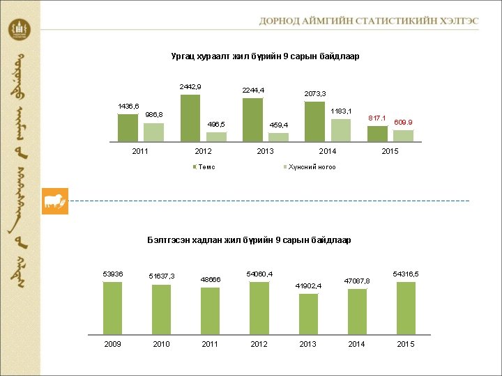 Ургац хураалт жил бүрийн 9 сарын байдлаар 2442, 9 2244, 4 2073, 3 1436,