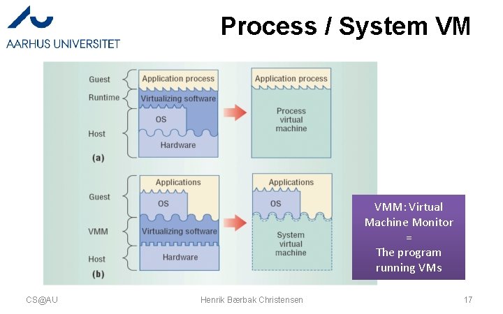 Process / System VM VMM: Virtual Machine Monitor = The program running VMs CS@AU Process / System VM VMM: Virtual Machine Monitor = The program running VMs CS@AU