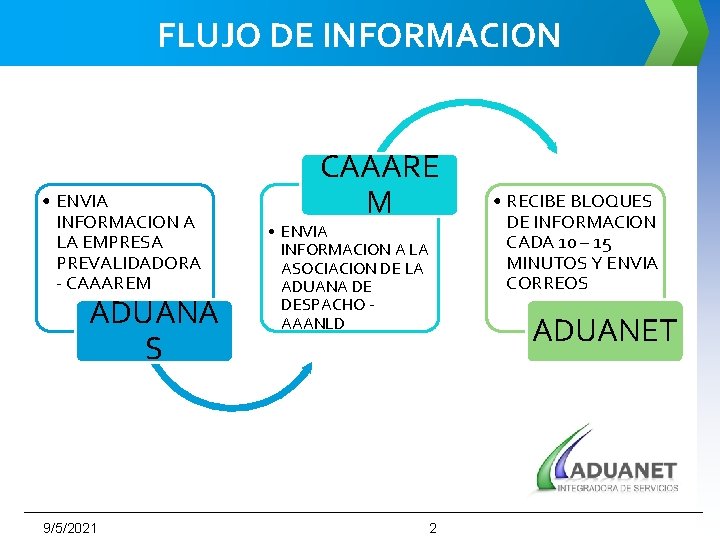 FLUJO DE INFORMACION • ENVIA INFORMACION A LA EMPRESA PREVALIDADORA - CAAAREM ADUANA S