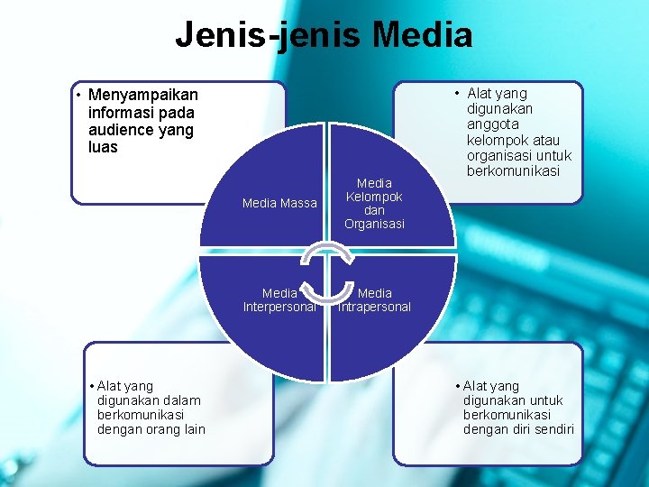 Jenis-jenis Media • Menyampaikan informasi pada audience yang luas • Alat yang digunakan dalam