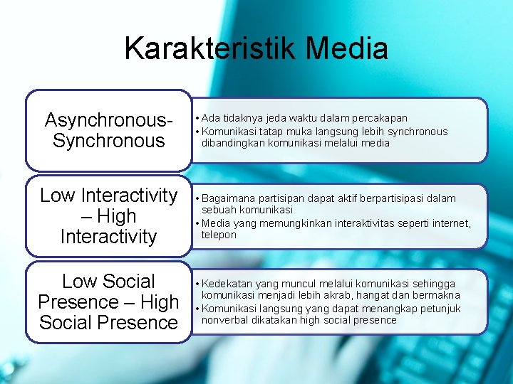 Karakteristik Media Asynchronous. Synchronous • Ada tidaknya jeda waktu dalam percakapan • Komunikasi tatap