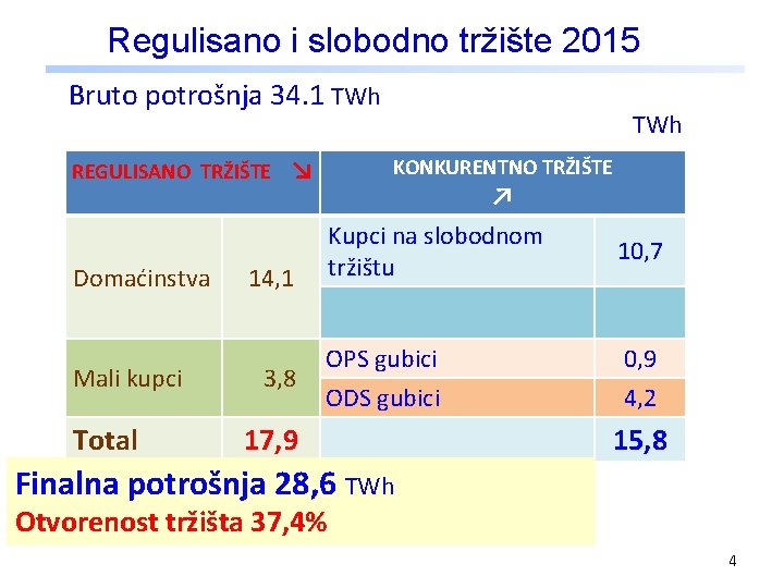 Regulisano i slobodno tržište 2015 Bruto potrošnja 34. 1 TWh REGULISANO TRŽIŠTE Domaćinstva Mali