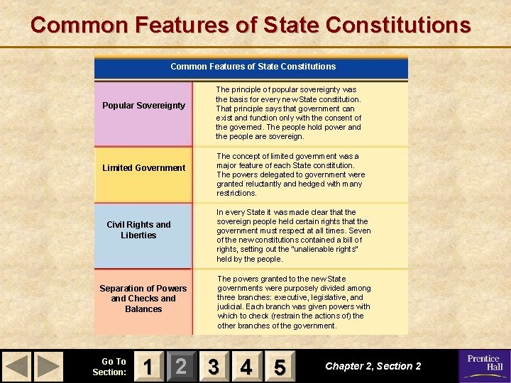 Common Features of State Constitutions Popular Sovereignty Limited Government Civil Rights and Liberties Separation