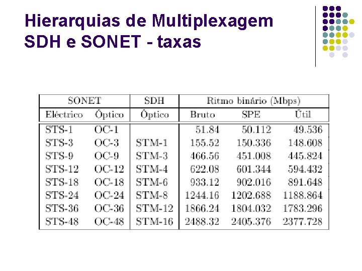 Hierarquias de Multiplexagem SDH e SONET - taxas 