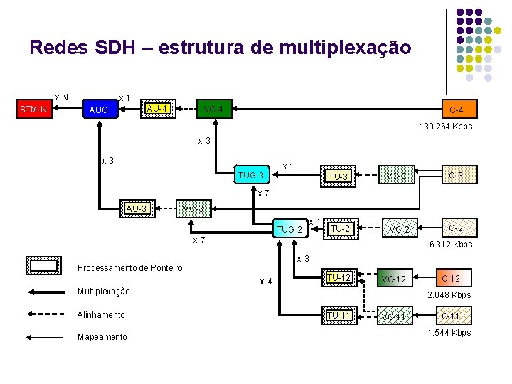 Redes SDH – estrutura de multiplexação x. N STM-N x 1 AU-4 AUG VC-4