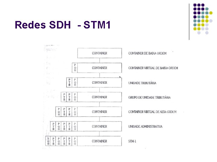 Redes SDH - STM 1 