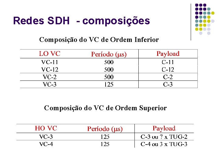 Redes SDH - composições Composição do VC de Ordem Inferior Composição do VC de Redes SDH - composições Composição do VC de Ordem Inferior Composição do VC de