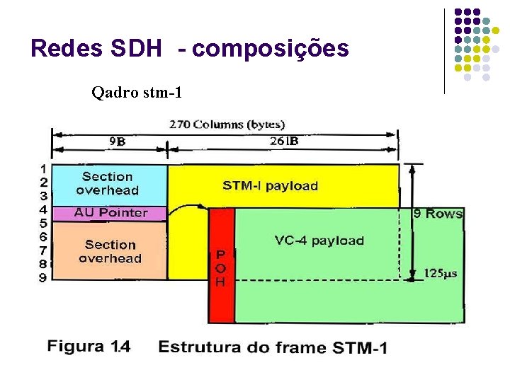 Redes SDH - composições Qadro stm-1 