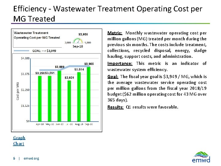 Efficiency - Wastewater Treatment Operating Cost per MG Treated Metric: Monthly wastewater operating cost