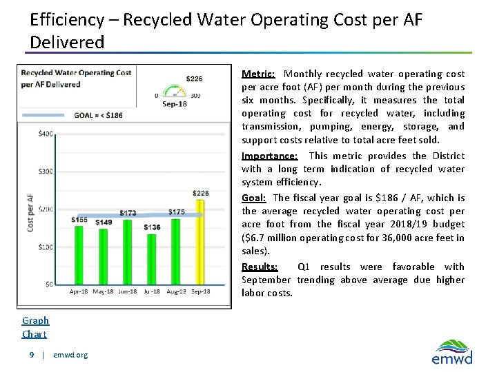 Efficiency – Recycled Water Operating Cost per AF Delivered Metric: Monthly recycled water operating