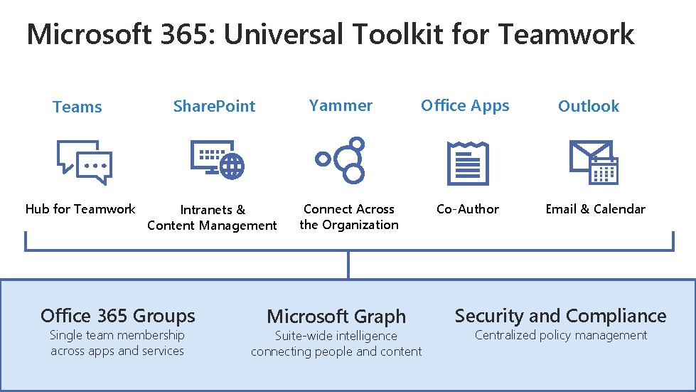 Microsoft 365: Universal Toolkit for Teamwork Yammer Teams Share. Point Hub for Teamwork Intranets