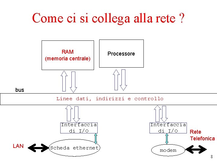 Come ci si collega alla rete ? RAM (memoria centrale) Processore bus Linee dati,