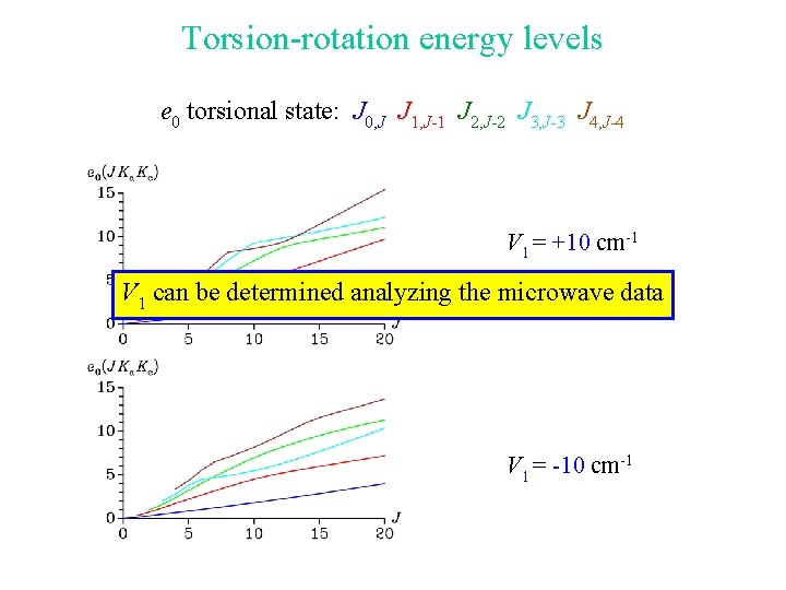 Torsion-rotation energy levels e 0 torsional state: J 0, J J 1, J-1 J