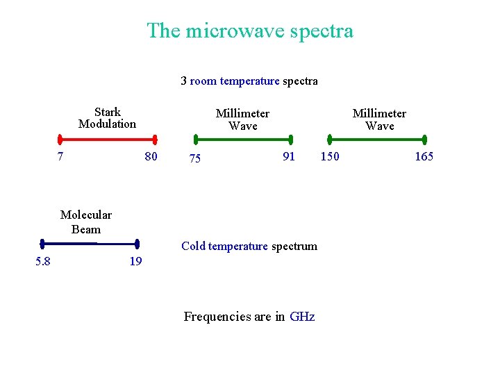 The microwave spectra 3 room temperature spectra Stark Modulation 7 Millimeter Wave 80 75