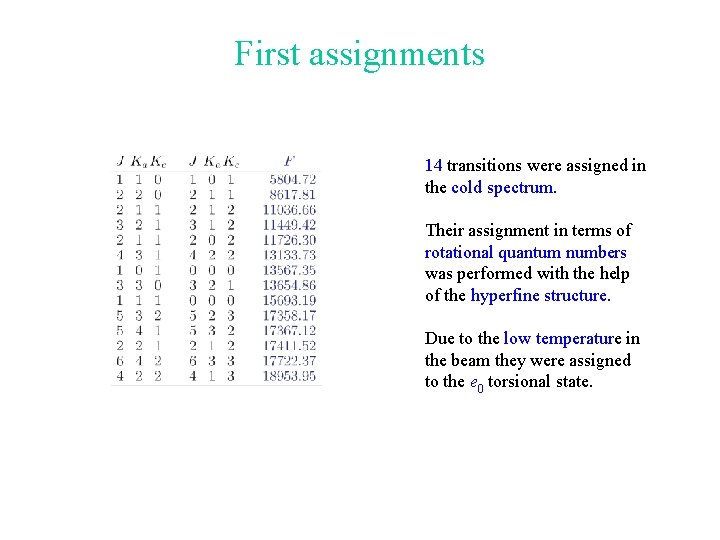First assignments 14 transitions were assigned in the cold spectrum. Their assignment in terms